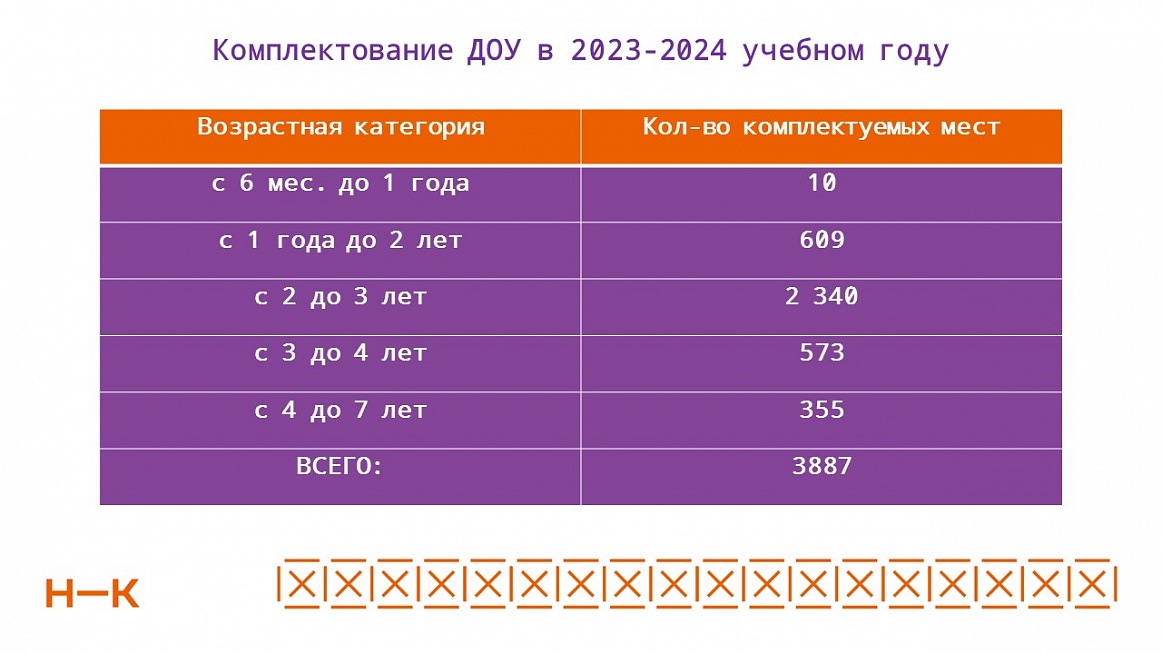 97 дошкольных учреждений: почти 3900 малышей пойдут в детские сады Нижнекамска 