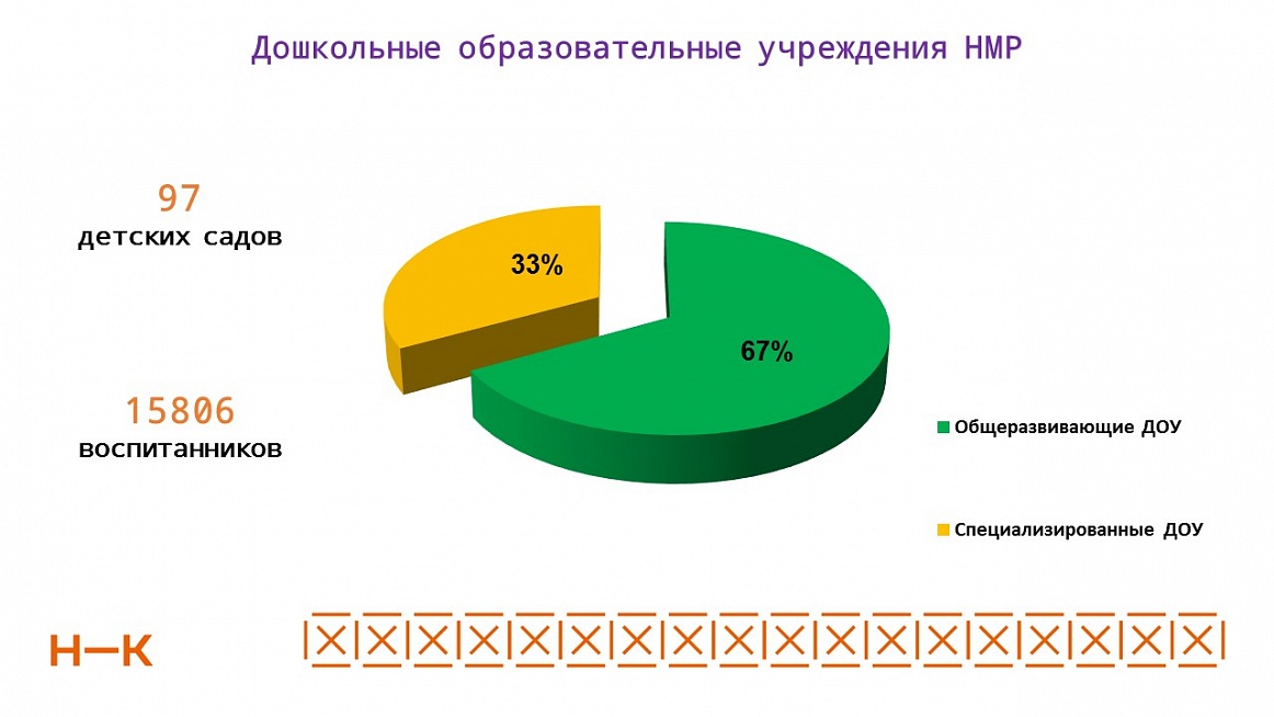 97 дошкольных учреждений: почти 3900 малышей пойдут в детские сады Нижнекамска 